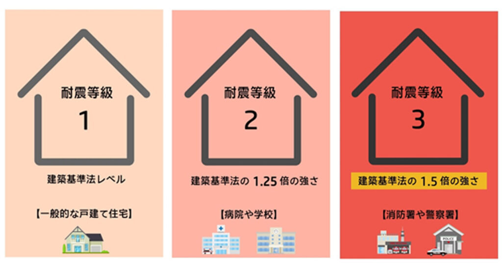 耐震等級の図説
