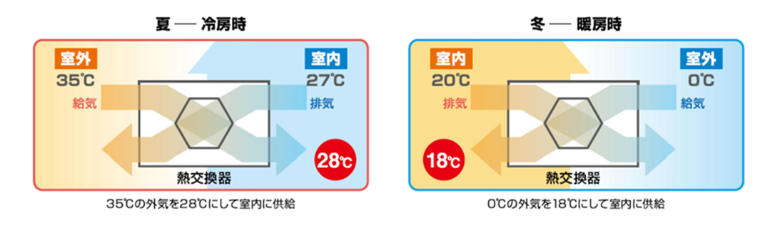 熱交換換気システム