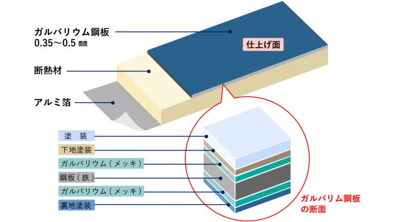 金属サイディングの構造